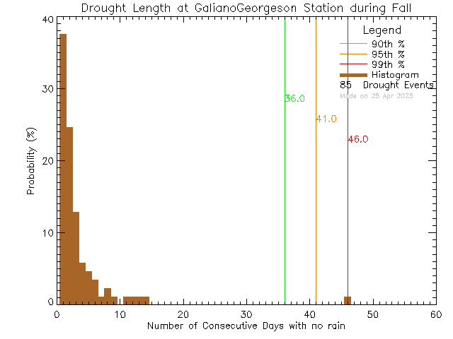 Fall Histogram of Drought Length at Galiano Georgeson Bay Road