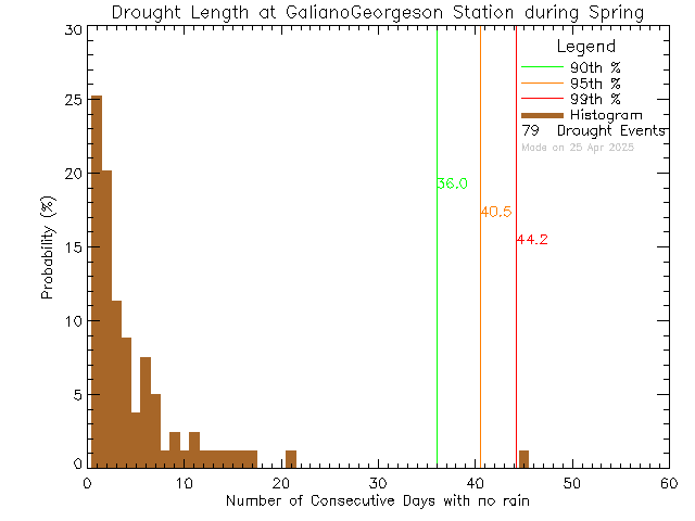 Spring Histogram of Drought Length at Galiano Georgeson Bay Road