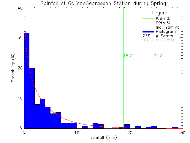 Spring Probability Density Function of Total Daily Rain at Galiano Georgeson Bay Road