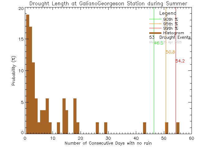 Summer Histogram of Drought Length at Galiano Georgeson Bay Road