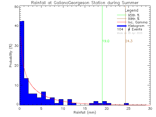 Summer Probability Density Function of Total Daily Rain at Galiano Georgeson Bay Road