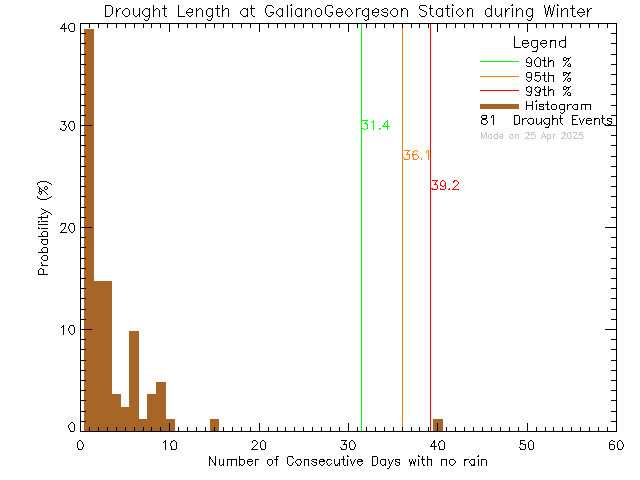 Winter Histogram of Drought Length at Galiano Georgeson Bay Road