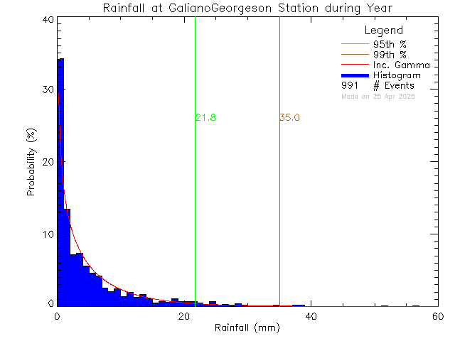 Year Probability Density Function of Total Daily Rain at Galiano Georgeson Bay Road