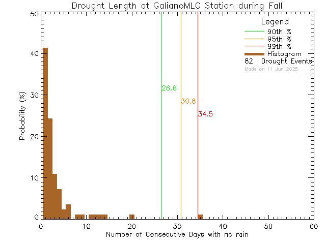 Fall Histogram of Drought Length at Millard Learning Centre