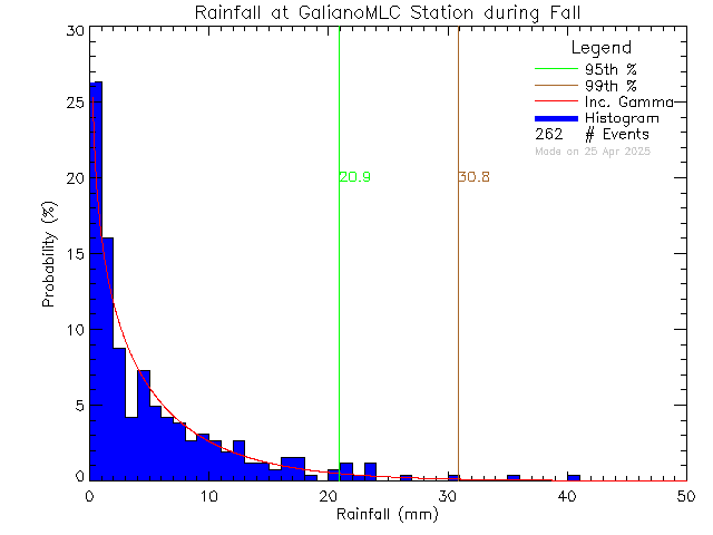 Fall Probability Density Function of Total Daily Rain at Millard Learning Centre