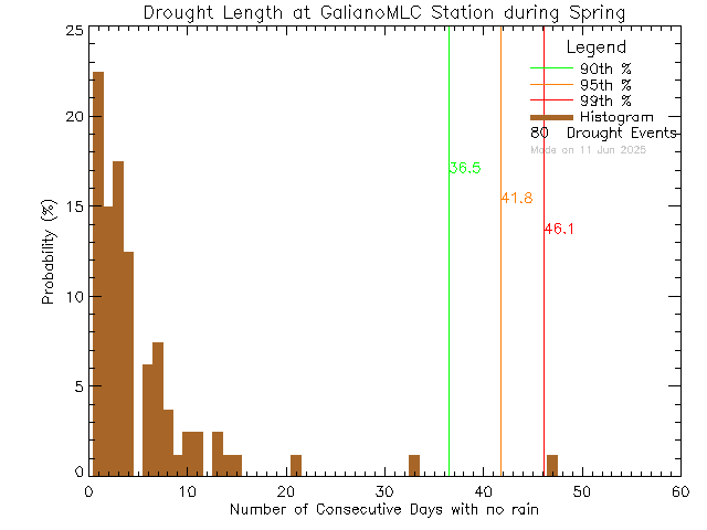 Spring Histogram of Drought Length at Millard Learning Centre