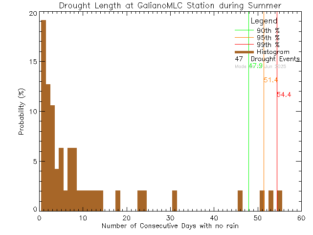 Summer Histogram of Drought Length at Millard Learning Centre