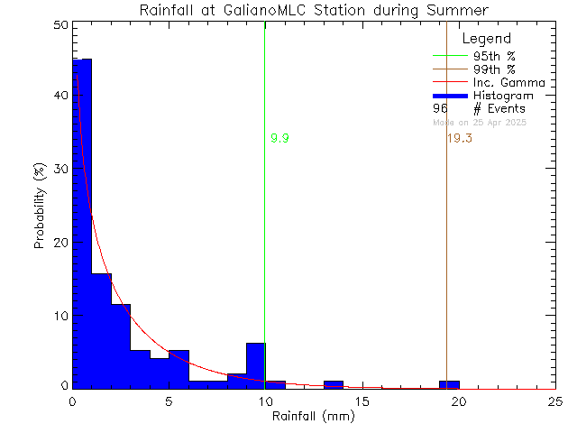 Summer Probability Density Function of Total Daily Rain at Millard Learning Centre