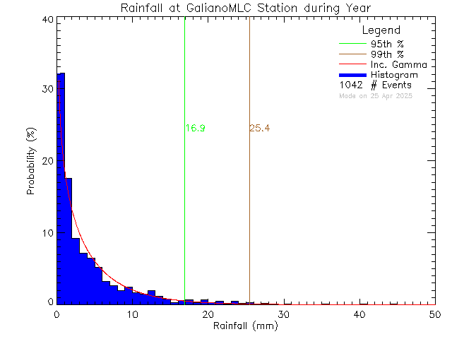 Year Probability Density Function of Total Daily Rain at Millard Learning Centre