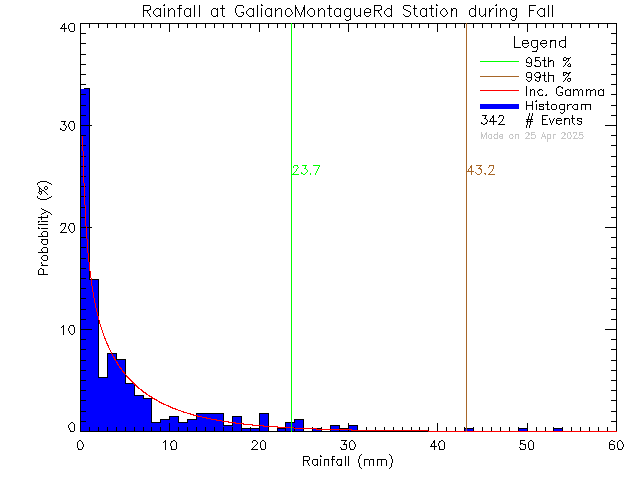 Fall Probability Density Function of Total Daily Rain at Galiano Montague Road