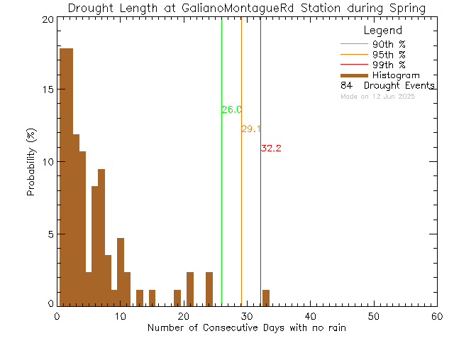 Spring Histogram of Drought Length at Galiano Montague Road