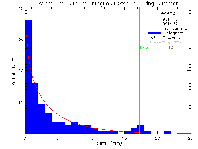 Summer Probability Density Function of Total Daily Rain at Galiano Montague Road