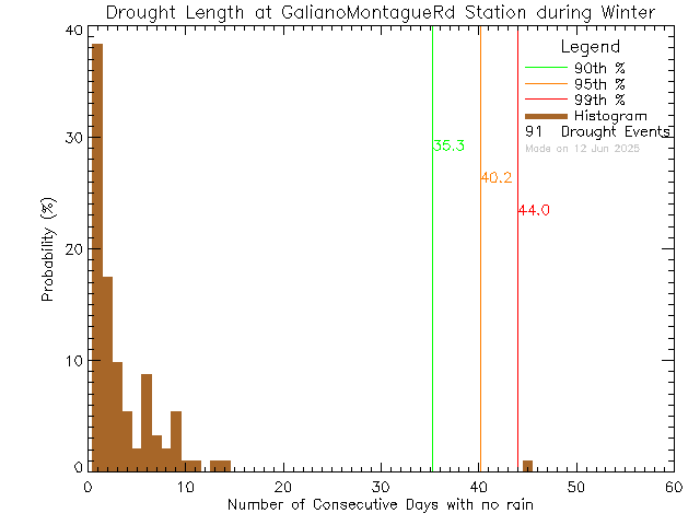 Winter Histogram of Drought Length at Galiano Montague Road