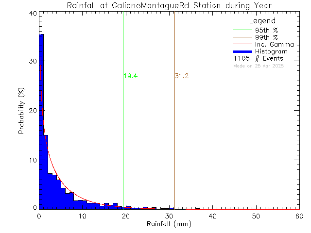 Year Probability Density Function of Total Daily Rain at Galiano Montague Road