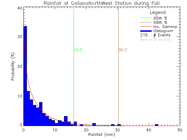 Fall Probability Density Function of Total Daily Rain at Galiano Island North West