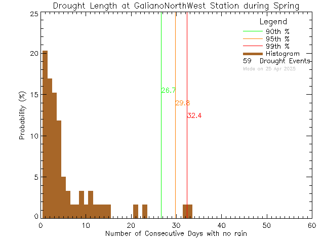 Spring Histogram of Drought Length at Galiano Island North West