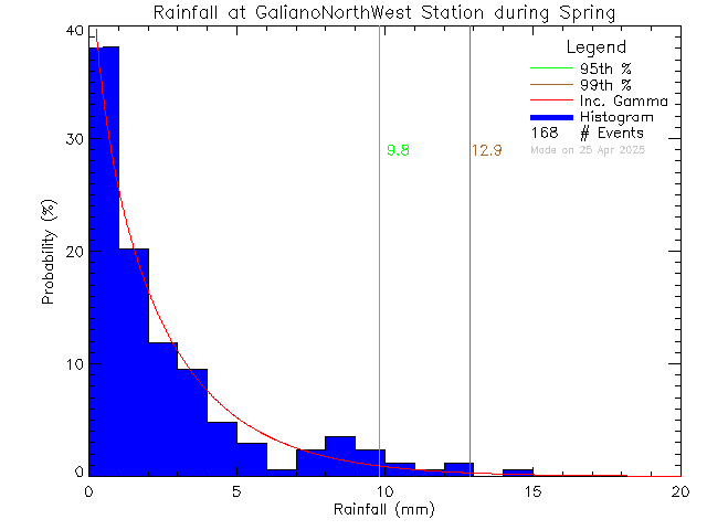 Spring Probability Density Function of Total Daily Rain at Galiano Island North West