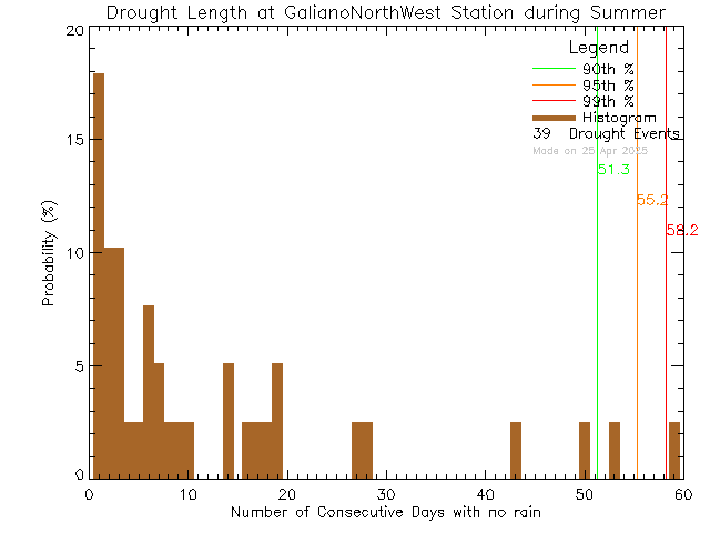 Summer Histogram of Drought Length at Galiano Island North West