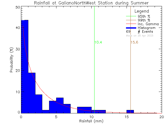 Summer Probability Density Function of Total Daily Rain at Galiano Island North West