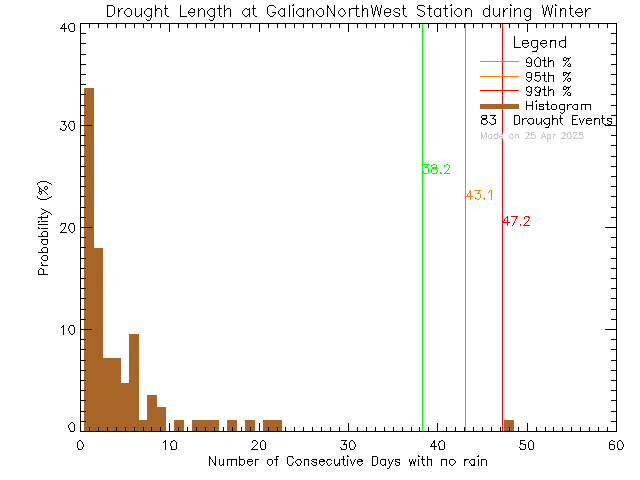 Winter Histogram of Drought Length at Galiano Island North West