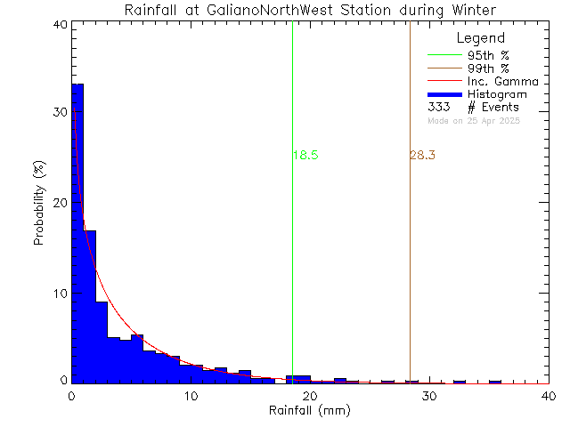 Winter Probability Density Function of Total Daily Rain at Galiano Island North West