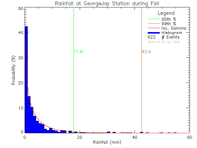 Fall Probability Density Function of Total Daily Rain at George Jay Elementary School