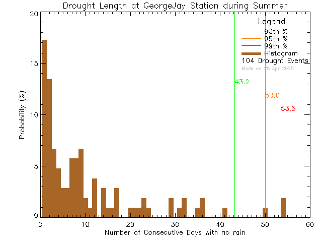 Summer Histogram of Drought Length at George Jay Elementary School