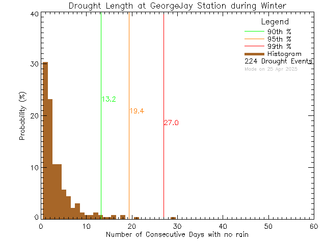 Winter Histogram of Drought Length at George Jay Elementary School