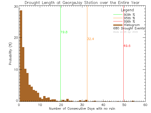 Year Histogram of Drought Length at George Jay Elementary School