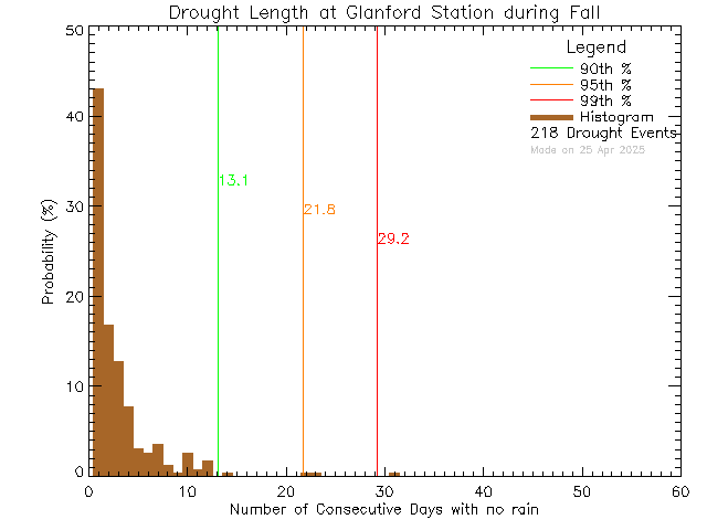 Fall Histogram of Drought Length at Glanford Middle School