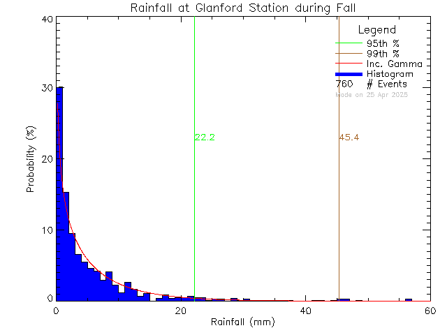 Fall Probability Density Function of Total Daily Rain at Glanford Middle School