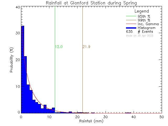 Spring Probability Density Function of Total Daily Rain at Glanford Middle School