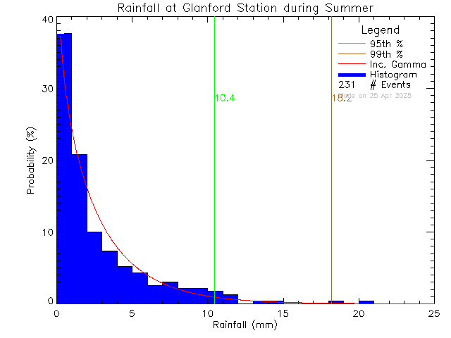 Summer Probability Density Function of Total Daily Rain at Glanford Middle School