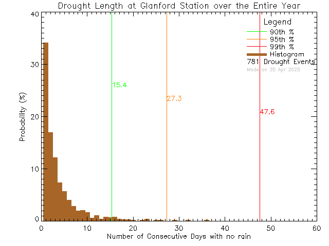 Year Histogram of Drought Length at Glanford Middle School