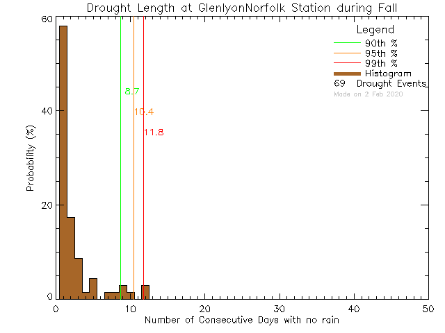 Fall Histogram of Drought Length at Glenlyon Norfolk Junior School