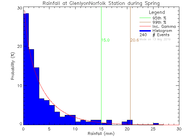 Spring Probability Density Function of Total Daily Rain at Glenlyon Norfolk Junior School