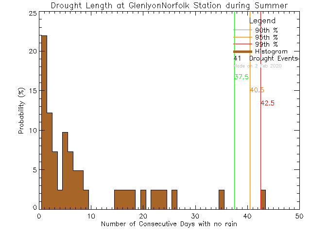 Summer Histogram of Drought Length at Glenlyon Norfolk Junior School