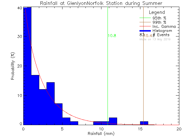 Summer Probability Density Function of Total Daily Rain at Glenlyon Norfolk Junior School