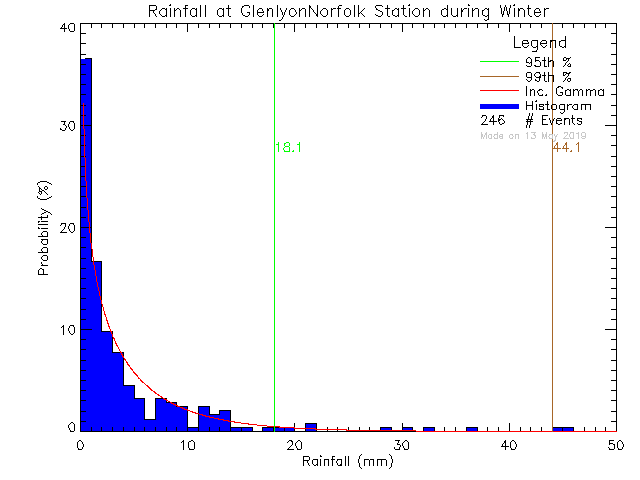 Winter Probability Density Function of Total Daily Rain at Glenlyon Norfolk Junior School