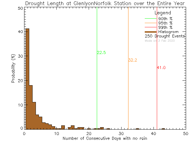 Year Histogram of Drought Length at Glenlyon Norfolk Junior School