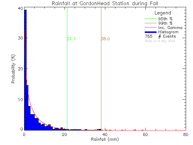 Fall Probability Density Function of Total Daily Rain at Gordon Head Middle School