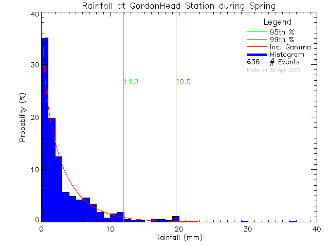 Spring Probability Density Function of Total Daily Rain at Gordon Head Middle School