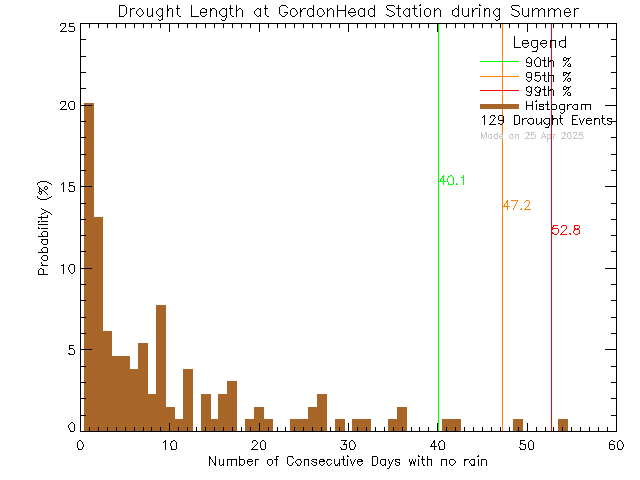 Summer Histogram of Drought Length at Gordon Head Middle School