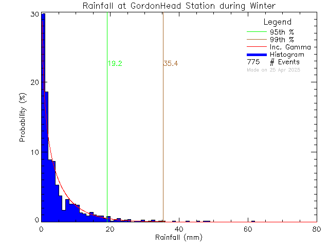 Winter Probability Density Function of Total Daily Rain at Gordon Head Middle School