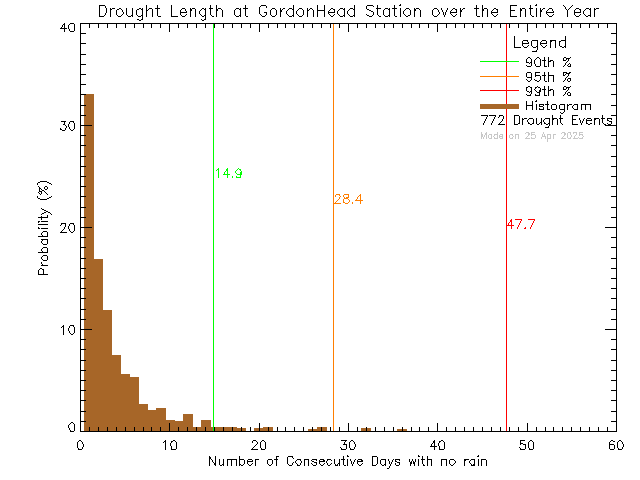 Year Histogram of Drought Length at Gordon Head Middle School