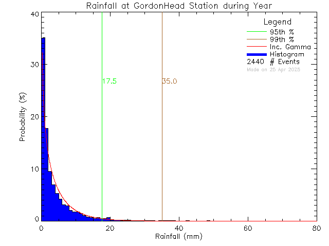 Year Probability Density Function of Total Daily Rain at Gordon Head Middle School