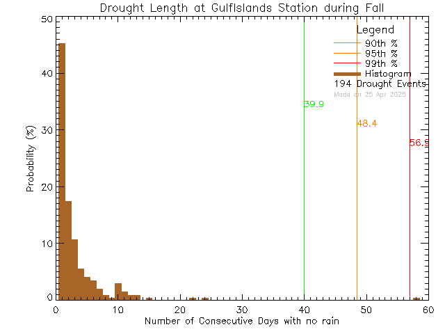 Fall Histogram of Drought Length at Gulf Islands Secondary School