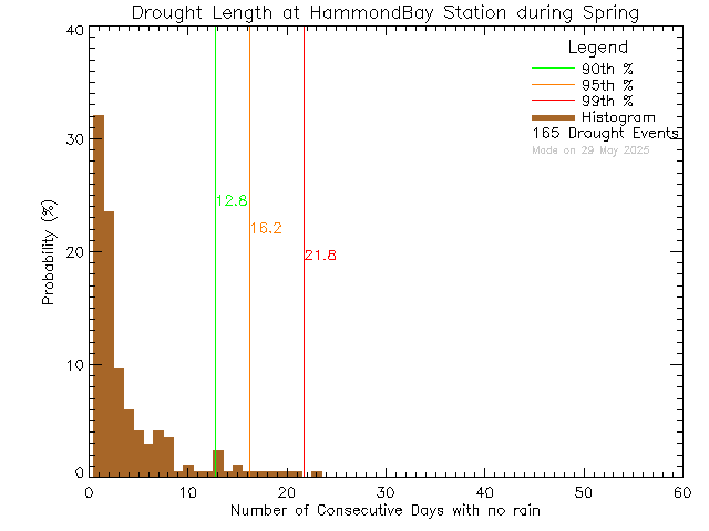 Spring Histogram of Drought Length at L'Ecole Hammond Bay Elementary