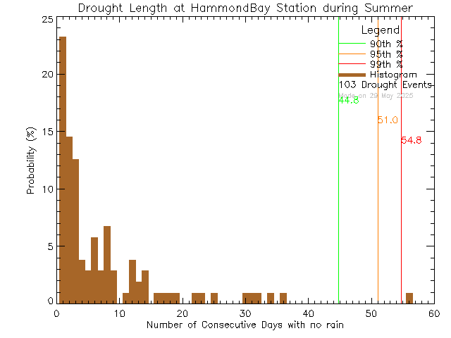 Summer Histogram of Drought Length at L'Ecole Hammond Bay Elementary