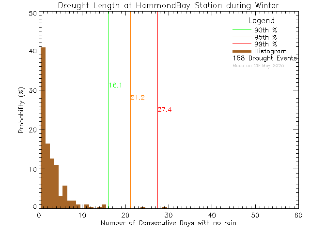 Winter Histogram of Drought Length at L'Ecole Hammond Bay Elementary